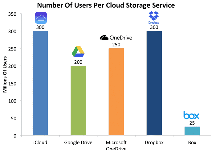 Personal Cloud Storage Risks